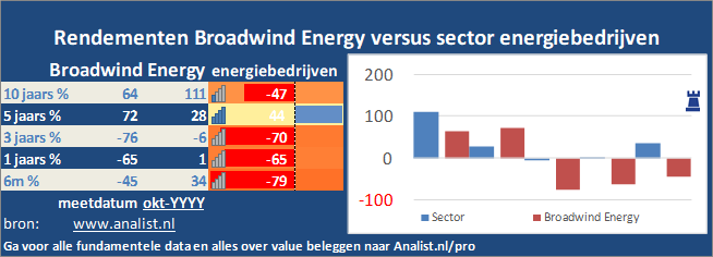 koers/><br></div>Over de periode van 1 januari 2020 tot en met augustus 2020  won  het aandeel ruim 158 procent. </p><p class=